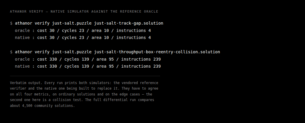 Terminal output from two athanor verify runs, each printing the reference oracle's metrics above the native simulator's, with both agreeing exactly on cost, cycles, area and instructions.