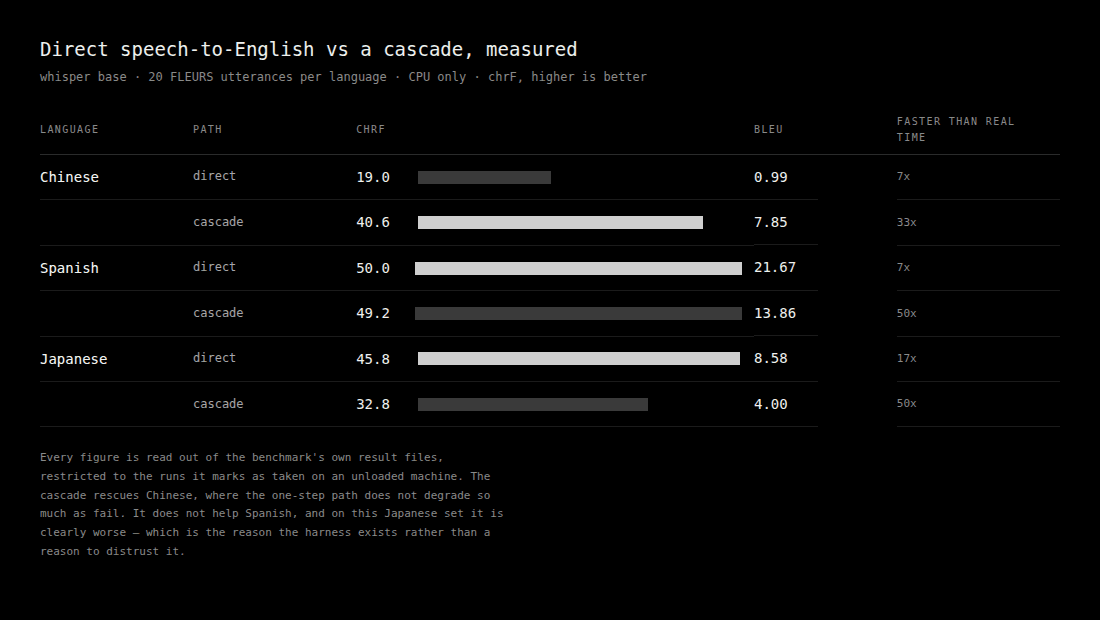A table comparing direct speech-to-English against a cascade for Chinese, Spanish and Japanese, showing chrF, BLEU and how much faster than real time each path runs.