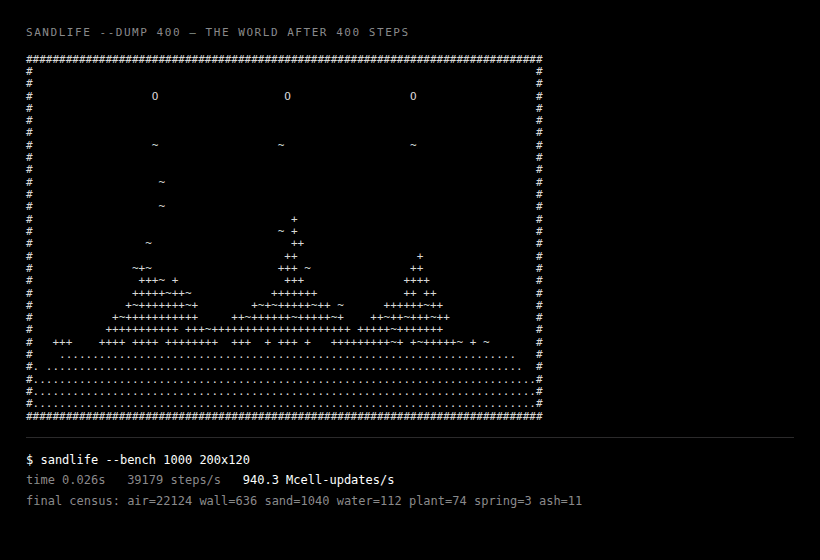 An ASCII dump of the world after 400 steps — three plants grown up out of a sand bed, water pooled at the base, springs above — with a benchmark line beneath it reading 940.3 Mcell-updates per second.